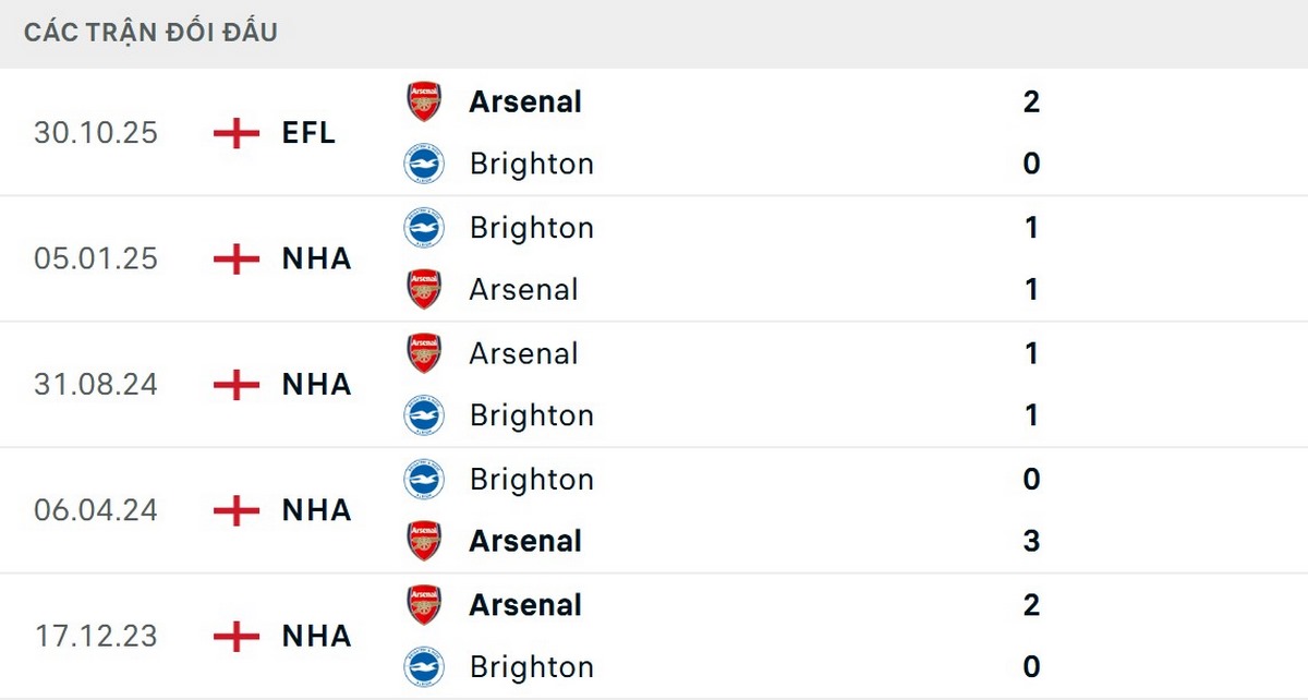 Brighton tỏ ra lép vế ở những lần gặp gỡ gần đây nhất