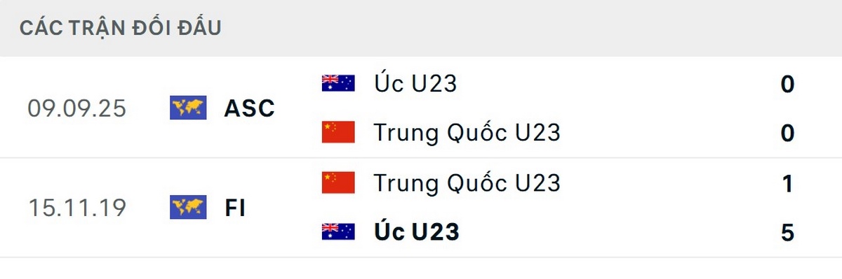 U23 Úc cho thấy sự vượt trội trong quá khứ