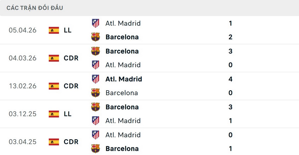 Barcelona có thành tích đối đầu tốt trước Atletico