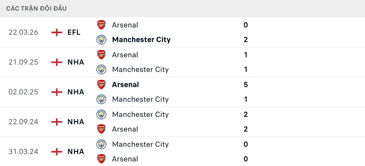 Soi Kèo Manchester City Vs Arsenal 22h30 Ngày 19/04 - Vòng 33 Ngoại Hạng Anh 2 Man City bất bại trước Arsenal trong 11 trận gần nhất tại Etihad