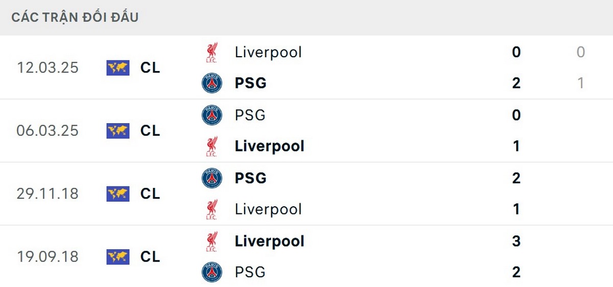 Soi Kèo Paris Saint Germain Vs Liverpool 02h00 09/04 - Tứ Kết Cúp C1 Châu Âu 2 Thành tích đối đầu của hai đội hết sức cân bằng