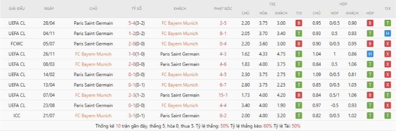 Soi Kèo Bayern Munich Vs Paris Saint Germain 02h00 07/05 - Bán Kết Champions League 2 Lịch sử đối đầu Bayern Munich vs Paris Saint Germain