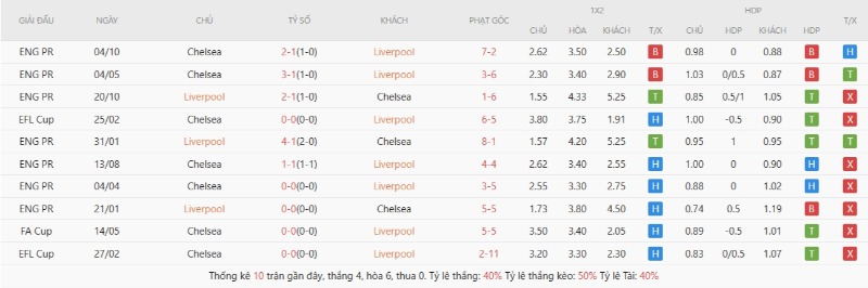 Soi Kèo Liverpool Vs Chelsea 18h30 09/05 - Vòng 36 Ngoại Hạng Anh 2 Liverpool áp đảo Chelsea tại Anfield