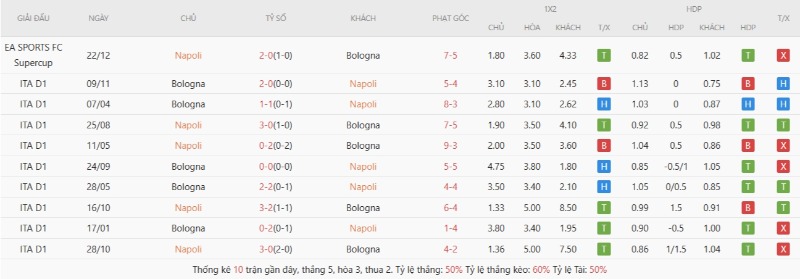 Soi Kèo Napoli Vs Bologna 01h45 12/05 - Vòng 36 Serie A 2 Lịch sử đối đầu Napoli vs Bologna
